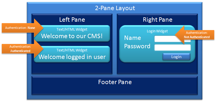 Authenticated Widgets