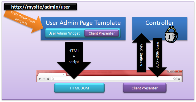 Secure Activities